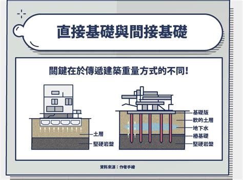 聯合基礎是什麼|地基是什麼？基礎是什麼？ 筏式基礎 獨立基礎 連續基礎差別？哪。